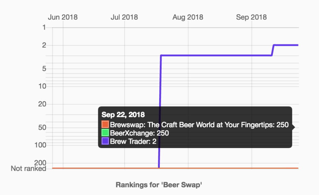 App Rankings