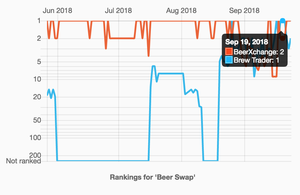 How to improve app store rankings