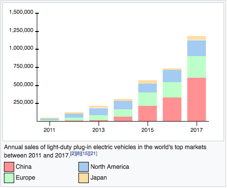 EV growth