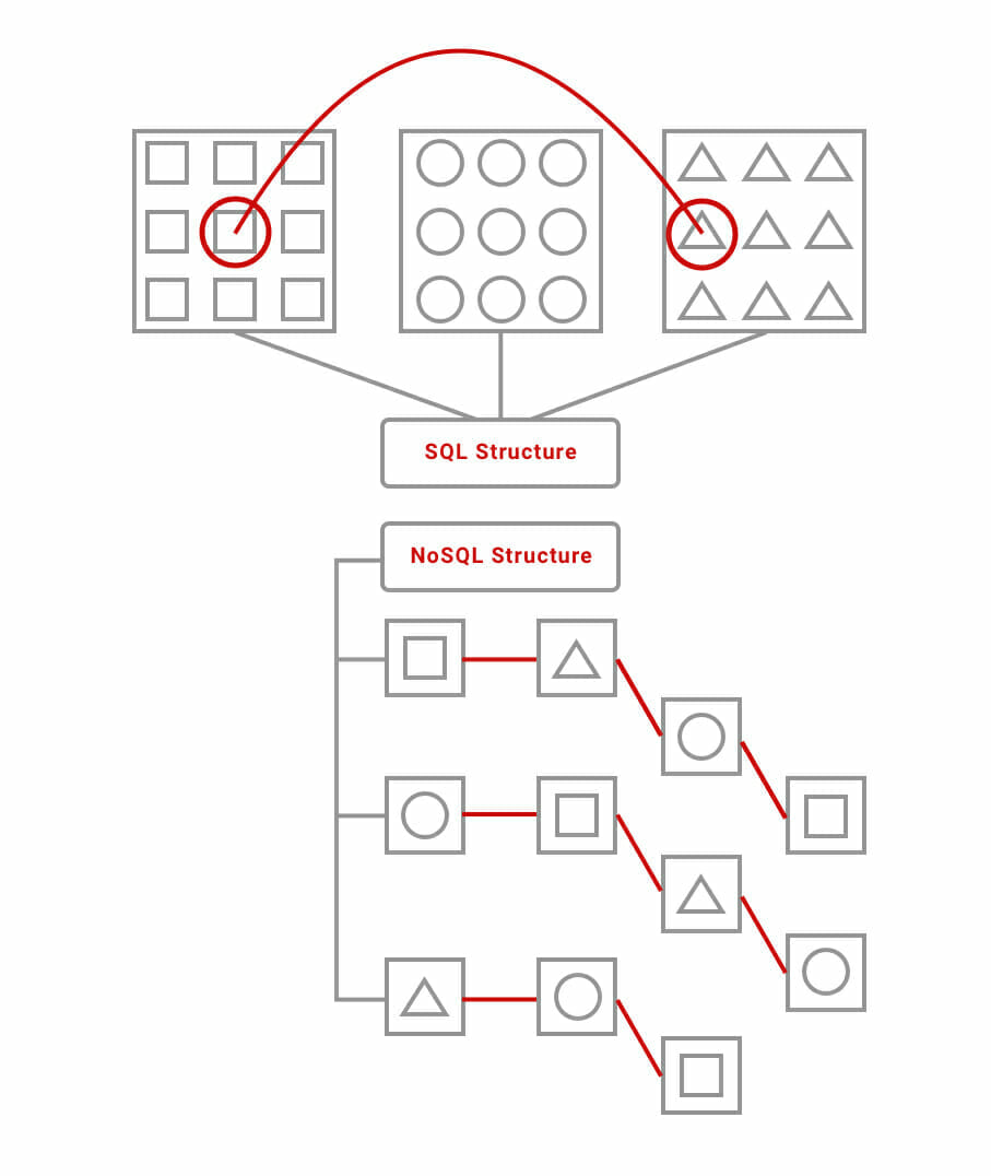 SQL - NoSQL