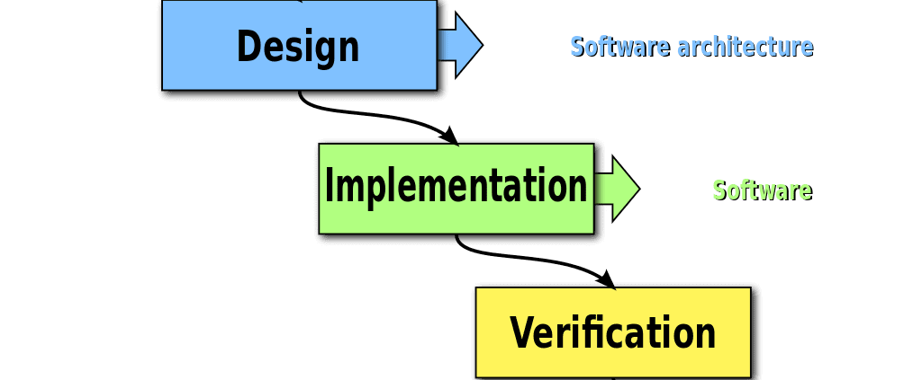 Waterfall UX process